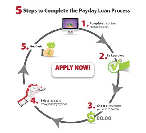 How Does the Payday Loan Application Process Work?